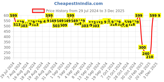 ajio.com de moza Leggings with Elasticated Waistband de moza Price History Graph from 29 Jul 2024 to 2 Dec 2025