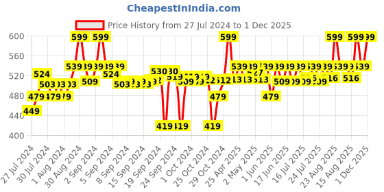 ajio.com go colors Leggings with Elasticated Waistband go colors Price History Graph from 27 Jul 2024 to 1 Dec 2025
