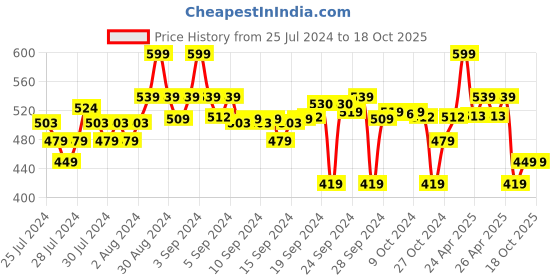 ajio.com go colors Leggings with Elasticated Waistband go colors Price History Graph from 25 Jul 2024 to 18 Oct 2025