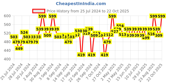 ajio.com go colors Leggings with Elasticated Waistband go colors Price History Graph from 25 Jul 2024 to 22 Oct 2025