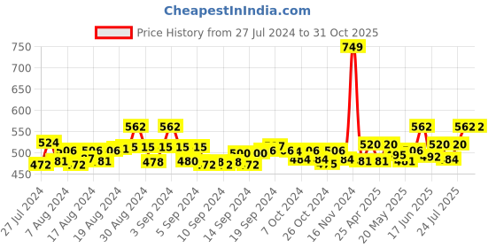 ajio.com jcss Leggings with Elasticated Waistband jcss Price History Graph from 27 Jul 2024 to 31 Oct 2025