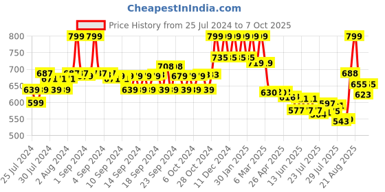 ajio.com Leggings with Elasticated Waistband Price History Graph from 25 Jul 2024 to 7 Oct 2025