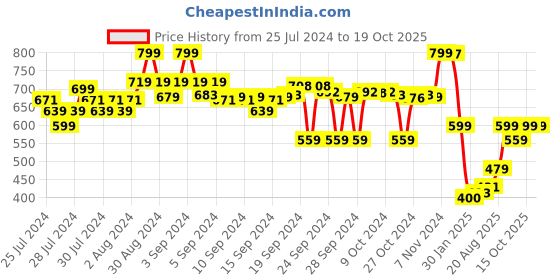 ajio.com go colors Leggings with Elasticated Waistband go colors Price History Graph from 25 Jul 2024 to 17 Oct 2025