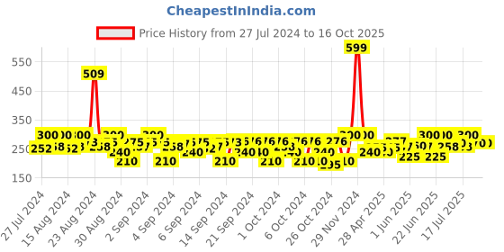 ajio.com kaff Leggings with Elasticated Waistband kaff Price History Graph from 27 Jul 2024 to 16 Oct 2025