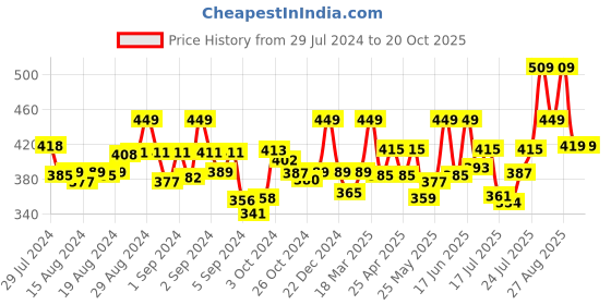 ajio.com dollar missy Leggings with Elasticated Waistband dollar missy Price History Graph from 29 Jul 2024 to 19 Oct 2025
