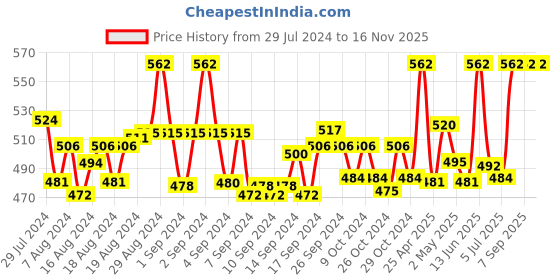 ajio.com jcss Leggings with Elasticated Waistband jcss Price History Graph from 29 Jul 2024 to 15 Nov 2025