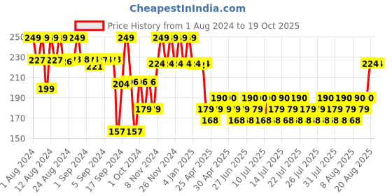 ajio.com max Leggings with Elasticated Waistband max Price History Graph from 1 Aug 2024 to 19 Oct 2025
