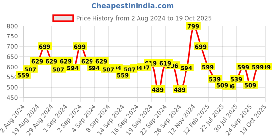 ajio.com go colors Leggings with Elasticated Waistband go colors Price History Graph from 2 Aug 2024 to 19 Oct 2025