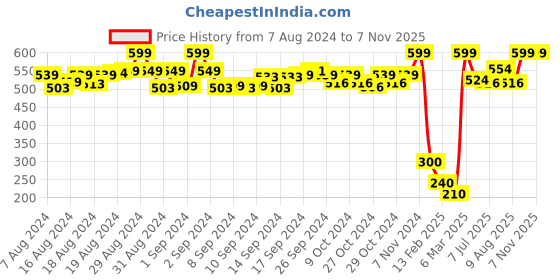 ajio.com de moza Leggings with Elasticated Waistband de moza Price History Graph from 7 Aug 2024 to 6 Nov 2025