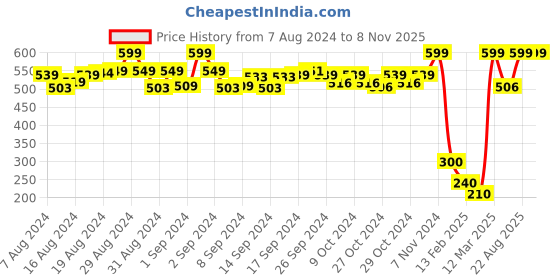 ajio.com de moza Leggings with Elasticated Waistband de moza Price History Graph from 7 Aug 2024 to 8 Nov 2025