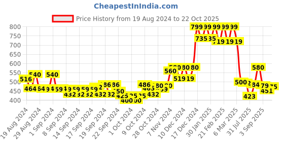 ajio.com Leggings with Elasticated Waistband Price History Graph from 19 Aug 2024 to 22 Oct 2025