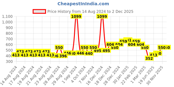ajio.com allen solly Leggings with Elasticated Waistband allen solly Price History Graph from 14 Aug 2024 to 1 Dec 2025