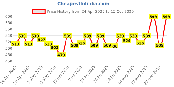 ajio.com go colors Leggings with Elasticated Waistband go colors Price History Graph from 24 Apr 2025 to 15 Oct 2025
