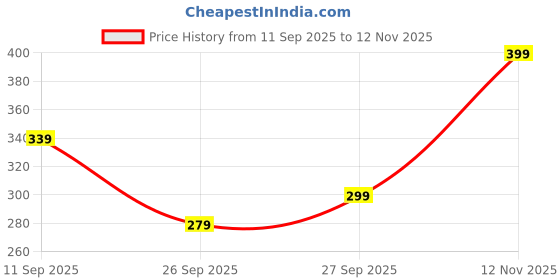 ajio.com r&b Leggings with Elasticated Waistband r&b Price History Graph from 11 Sep 2025 to 12 Nov 2025