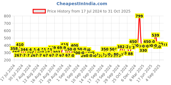 ajio.com jaipur kurti Leggings with Elasticated Waistline jaipur kurti Price History Graph from 17 Jul 2024 to 31 Oct 2025