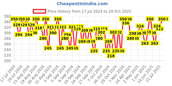 ajio.com indiweaves Leggings with Floral Print Hem indiweaves Price History Graph from 17 Jul 2024 to 29 Oct 2025