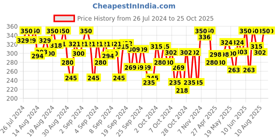 ajio.com indiweaves Leggings with Floral Print Hem indiweaves Price History Graph from 26 Jul 2024 to 24 Oct 2025