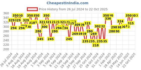 ajio.com indiweaves Leggings with Floral Print Hem indiweaves Price History Graph from 26 Jul 2024 to 22 Oct 2025