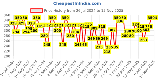 ajio.com indiweaves Leggings with Leaf Print Hem indiweaves Price History Graph from 26 Jul 2024 to 15 Nov 2025