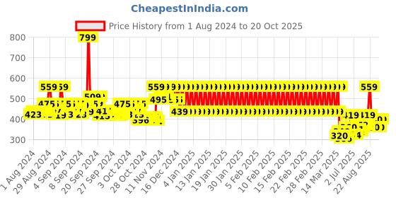 ajio.com mothercare Leggings with Mouse Applique mothercare Price History Graph from 1 Aug 2024 to 20 Oct 2025