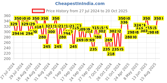ajio.com indiweaves Leggings with Paisley Print Hem indiweaves Price History Graph from 27 Jul 2024 to 20 Oct 2025