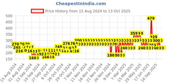 ajio.com gap kids Leggings with Placement Embroidery gap kids Price History Graph from 15 Aug 2024 to 13 Oct 2025