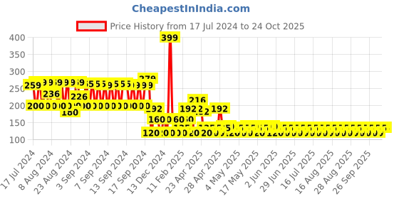ajio.com rio girls Leggings with Placement Print rio girls Price History Graph from 17 Jul 2024 to 23 Oct 2025