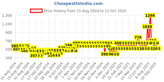 ajio.com gap kids Leggings with Placement Print gap kids Price History Graph from 15 Aug 2024 to 11 Oct 2025