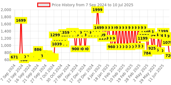ajio.com adidas kids Leggings with Placement Print adidas kids Price History Graph from 7 Sep 2024 to 10 Jul 2025