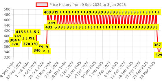 ajio.com h by hamleys Leggings with Placement Print h by hamleys Price History Graph from 9 Sep 2024 to 3 Jun 2025