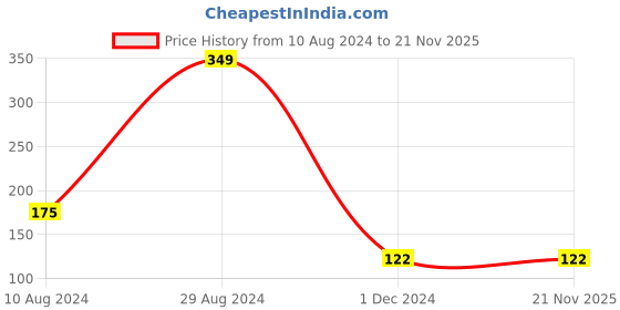 ajio.com flounce Leggings with Placement Print flounce Price History Graph from 10 Aug 2024 to 21 Nov 2025
