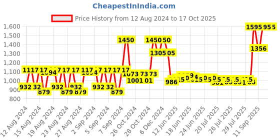 ajio.com huda beauty Legit Lashes Double-Ended Volumizing and Lengthening Mascara Mini - Very Vanta huda beauty Price History Graph from 12 Aug 2024 to 16 Oct 2025