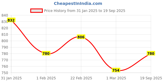 ajio.com legit looks Pack of 2 Women Relaxed Fit Palazzos legit looks Price History Graph from 31 Jan 2025 to 19 Sep 2025