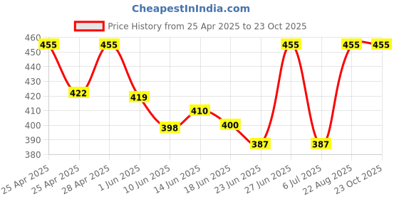 ajio.com legit looks Women Relaxed Fit Palazzos legit looks Price History Graph from 25 Apr 2025 to 23 Oct 2025