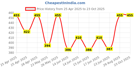 ajio.com legit looks Women Relaxed Fit Palazzos legit looks Price History Graph from 25 Apr 2025 to 23 Oct 2025