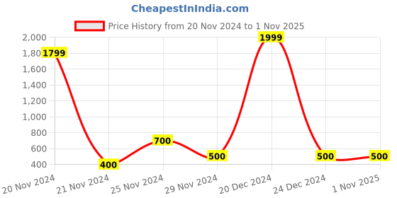 ajio.com legit looks Women Straight Fit Trouser legit looks Price History Graph from 20 Nov 2024 to 1 Nov 2025