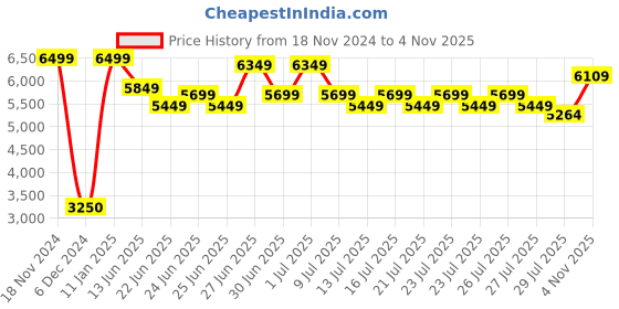 ajio.com lego 31129 Majestic Tiger Building Blocks lego Price History Graph from 18 Nov 2024 to 4 Nov 2025