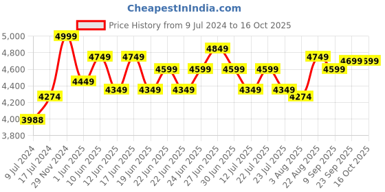 ajio.com lego 41938 Creative Box Building Blocks lego Price History Graph from 9 Jul 2024 to 16 Oct 2025