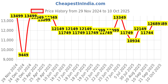ajio.com lego 60295 Stunt Show Arena Building Blocks lego Price History Graph from 29 Nov 2024 to 10 Oct 2025