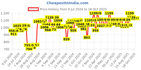 ajio.com lego 60312 Police Car Building Blocks lego Price History Graph from 9 Jul 2024 to 17 Oct 2025