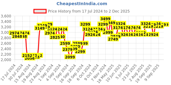 ajio.com lego 60314 Ice Cream Truck Building Blocks lego Price History Graph from 17 Jul 2024 to 1 Dec 2025