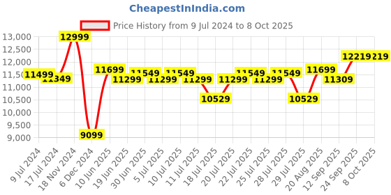 ajio.com lego 60317 Police Chase Building Blocks lego Price History Graph from 9 Jul 2024 to 8 Oct 2025