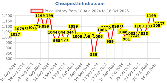 ajio.com lego 60318 Fire Helicopter Building Blocks lego Price History Graph from 18 Aug 2024 to 16 Oct 2025