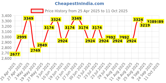 ajio.com lego 60327 Horse V29 Building Blocks lego Price History Graph from 25 Apr 2025 to 11 Oct 2025