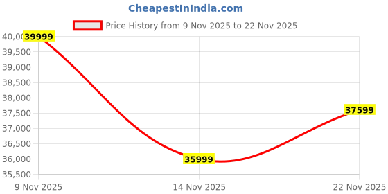 ajio.com lego 76178 Marvel Spider-Man Daily Bugle Building Kit lego Price History Graph from 9 Nov 2025 to 22 Nov 2025