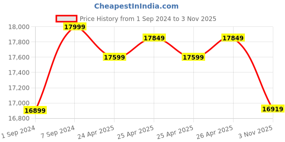 ajio.com lego Architecture Great Pyramid of Giza Building Kit lego Price History Graph from 1 Sep 2024 to 3 Nov 2025