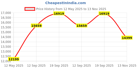 ajio.com lego Architecture Himeji Castle Building Set lego Price History Graph from 12 May 2025 to 13 Nov 2025