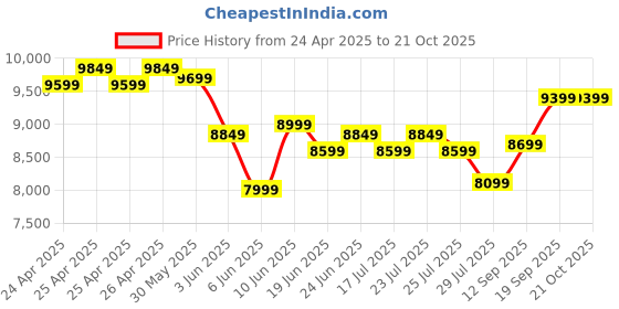 ajio.com lego Art Love Gift for Couples & Home Decor Building Blocks lego Price History Graph from 24 Apr 2025 to 21 Oct 2025