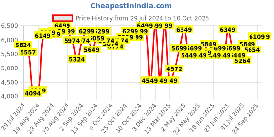 ajio.com lego Art Modern Art 31210 Building Kit lego Price History Graph from 29 Jul 2024 to 10 Oct 2025