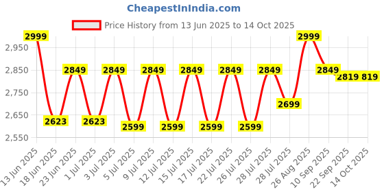 ajio.com lego Aston Martin Aramco F1 AMR24 Race Car Vehicle Set lego Price History Graph from 13 Jun 2025 to 13 Oct 2025